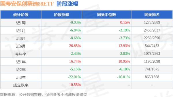证配所 一季报点评：国寿安保创精选88ETF基金季度涨幅6.32%
