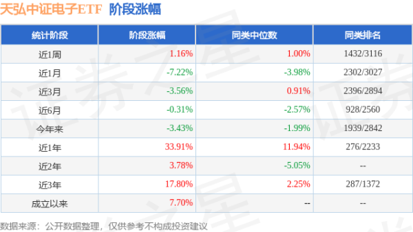 广禾配资 一季报点评：天弘中证电子ETF基金季度涨幅1.95%