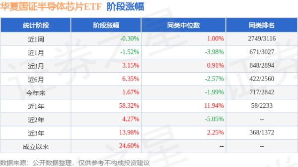 天天盈 一季报点评：华夏国证半导体芯片ETF基金季度涨幅0.58%