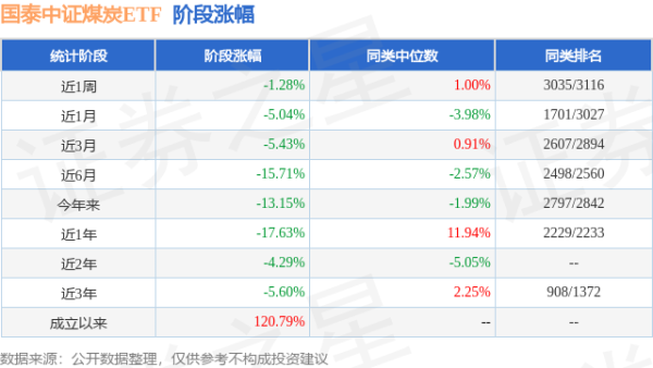 实配网配资 一季报点评：国泰中证煤炭ETF基金季度涨幅-10.35%