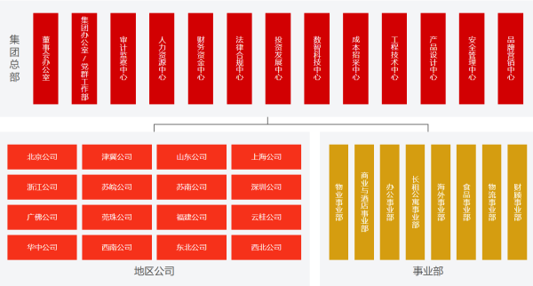 海会配资 取消区域公司，总部直管！万科组织架构大调整落地