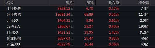 360配资网 A股三大指数集体高开，商业航天等板块涨幅居前