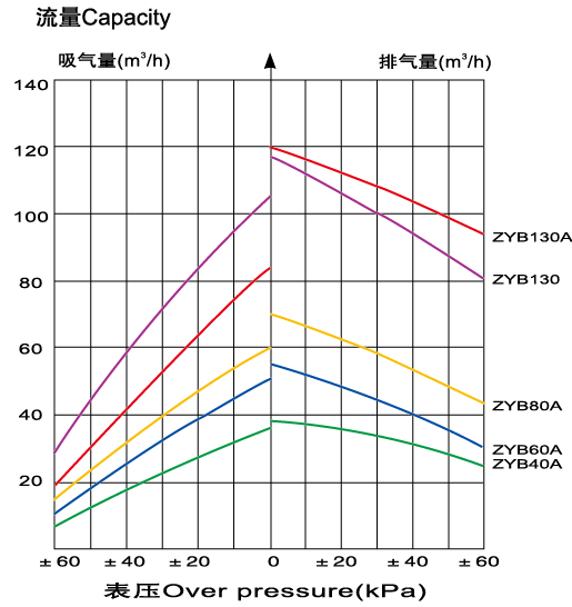 ZYB...A復合氣泵